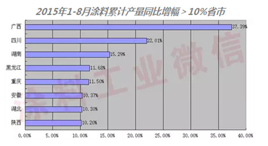 2015年1-8月部分省市涂料产量增长图01.jpg